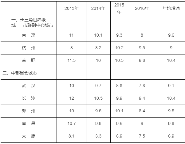 长三角各城市人均gdp增速_现代财经 早读早分享 2019年4月20号周六 第1152期(2)