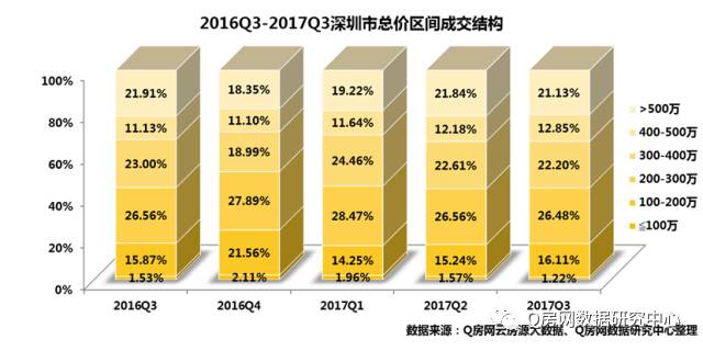 深圳二手房3季报：季度成地产新闻交量略有回落 均价同比涨幅不足5%