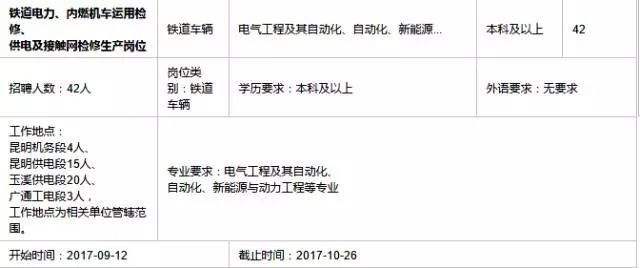 昆明铁路局招聘_昆明铁路局2017年招聘198人,正式员工(3)