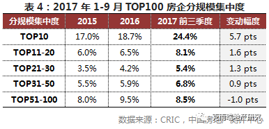 深度TOP100排行榜解读：百强房企分化加剧，TOP10梯队拉开差距