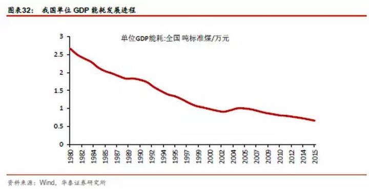 全球gdp单位能耗排名_如何分解单位GDP能耗降低率(3)