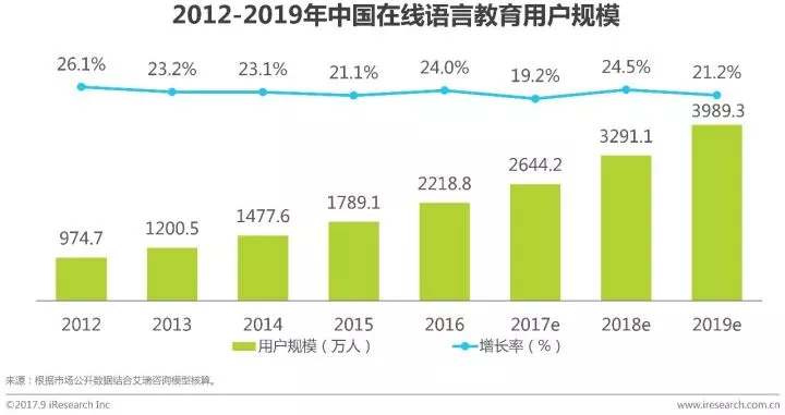 2017年中国成人在线外语教育行业白皮书