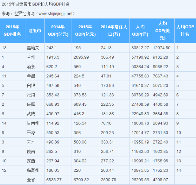 平凉gdp_最新 2018年甘肃各市州GDP排名 平凉的名次是