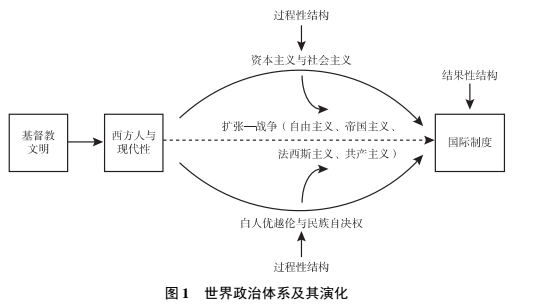 论世界政治体系-建构自主性中国社会科学的起点