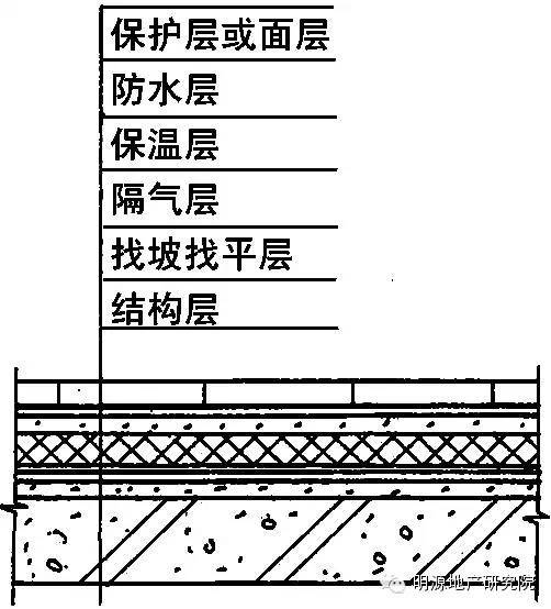 最详细全面的屋面防水工程做法(收藏备用)