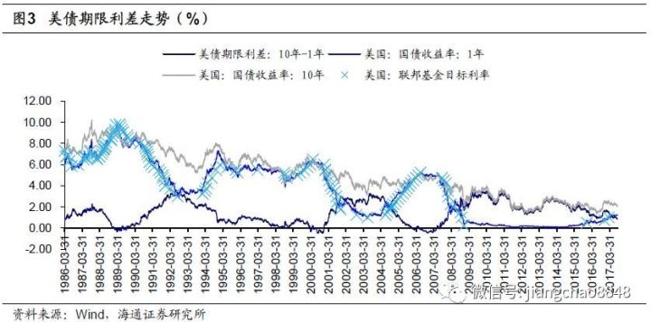 曲线扁平常态化，解铃还须系铃人——美债的经验与启示海通债券姜超、朱征星