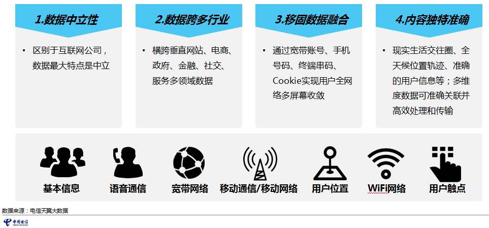 电信运营服务中所产生的各类基本数据及通信娱乐,交互行为,位置轨迹等