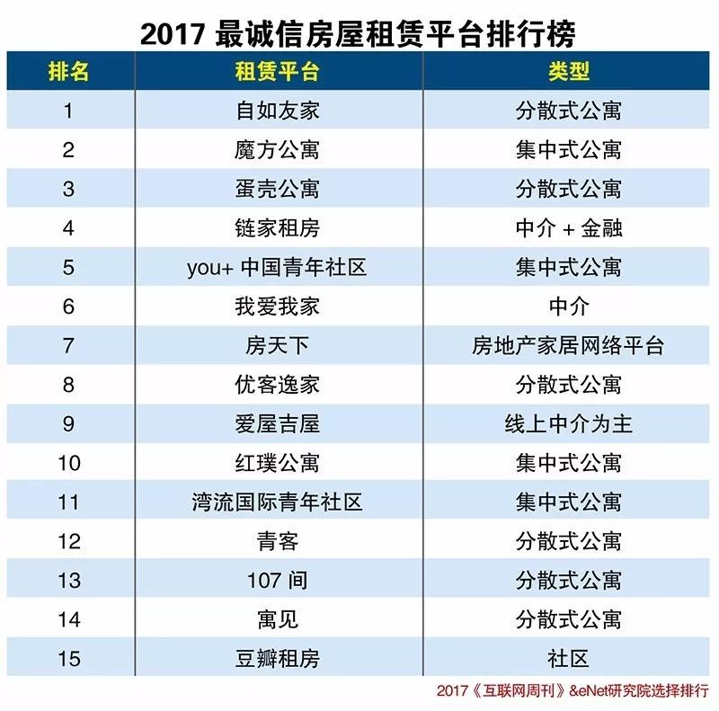 租房软件排行_2017年最诚信房屋租赁平台排行榜