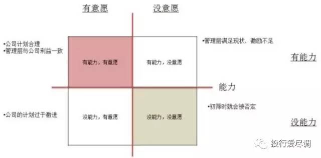 投资人可以按照管理层的意愿水平和能力划分成一个2x2的矩阵进行分析