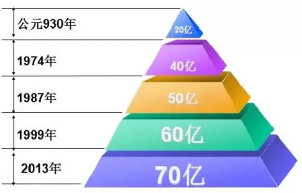 世界人口分布_人口地理关于人口分布知识清单和冷知识,附24个人口地理核心概