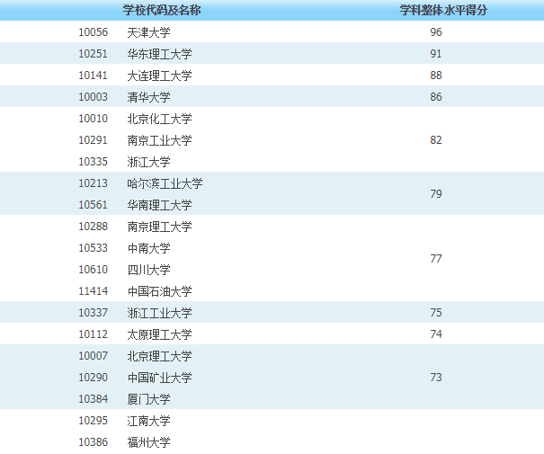 华东理工大学 , 宁夏大学(自定),石河子大学(自定), 太原理工大学(自