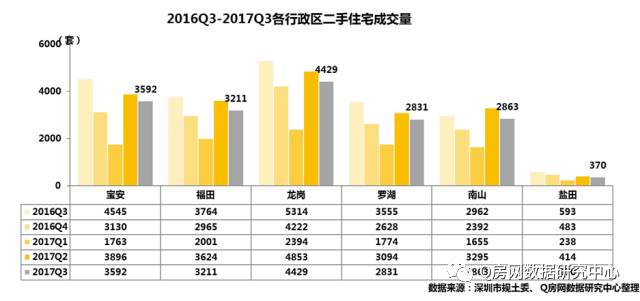 深圳二手房3季报：季度成地产新闻交量略有回落 均价同比涨幅不足5%