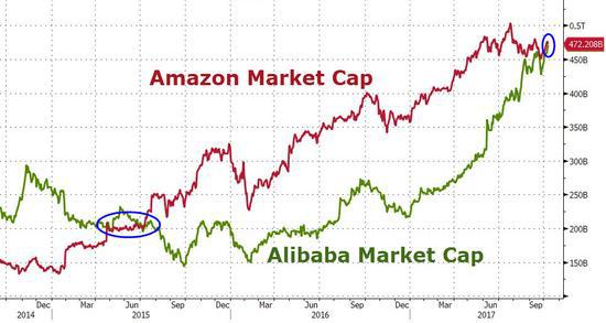 阿里股价今年翻倍 盘中市值两年来首度超越亚马逊