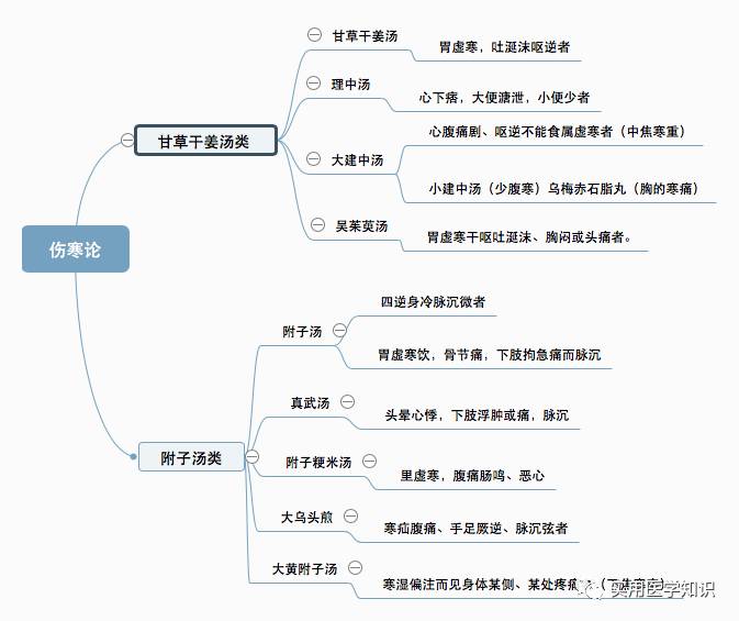 最全伤寒论类方思维导图版ii期