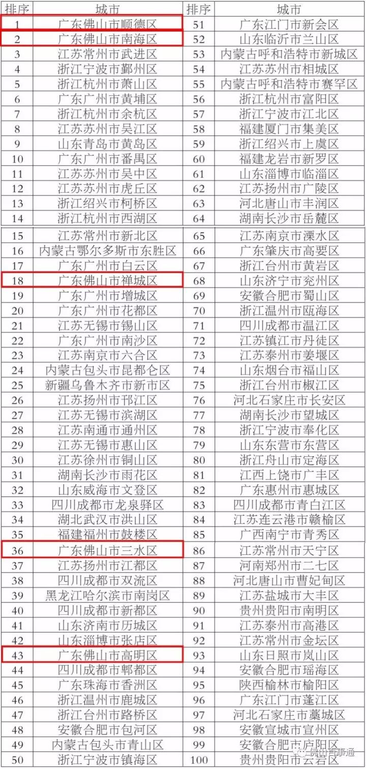 2021北滘镇gdp在全国百强镇排名_燕郊所在三河市入选全国 百强县 ,人均GDP达到高收入国家水平