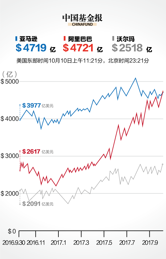 阿里巴巴市值比上海gdp都高_富可敌 省 腾讯阿里市值相加超上海 北京一年GDP总量之和