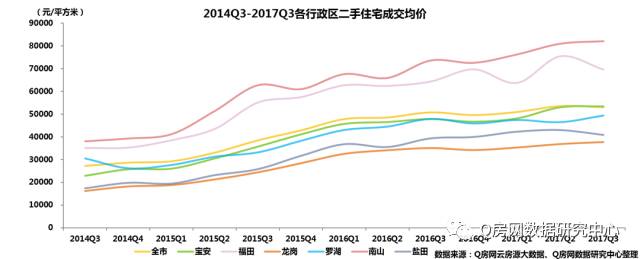 深圳二手房3季报：季度成地产新闻交量略有回落 均价同比涨幅不足5%