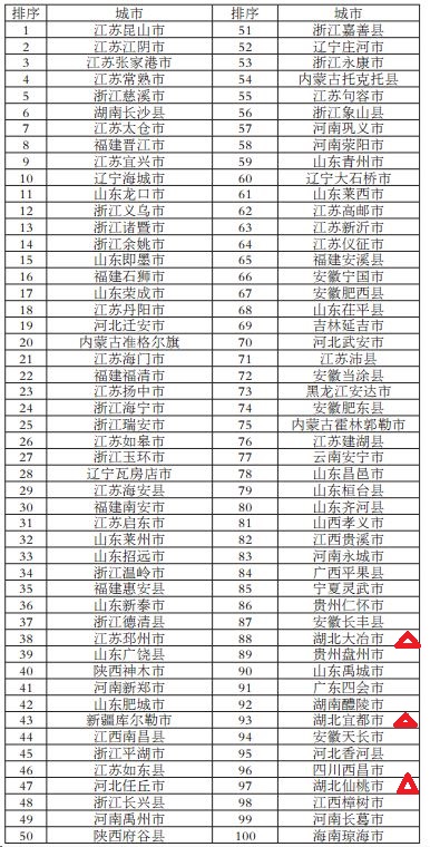 黄石的gdb包含大冶的gdp么_景德镇一季度GDP排名江西前十,拿到安徽省可排名多少