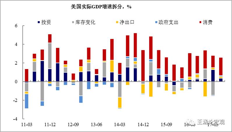 图表2:但并非是本轮美国经济反弹的增量