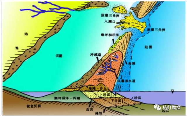 障壁岛,潮坪,泻湖,河口湾相