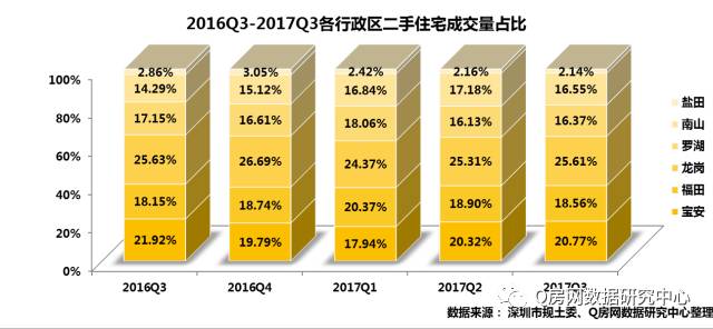 深圳二手房3季报：季度成地产新闻交量略有回落 均价同比涨幅不足5%