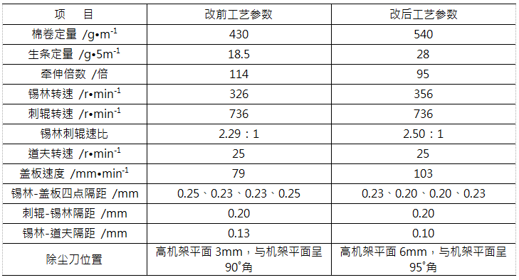 易脆断,纤维抱合力差等特性,梳棉工序采用"低速度,大隔距,小张力"的