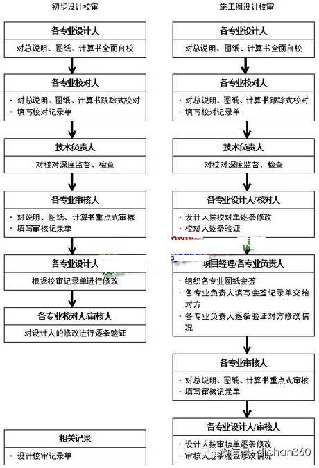 房地产公司跟设计院合作全流程(看完就知道该怎么做了)