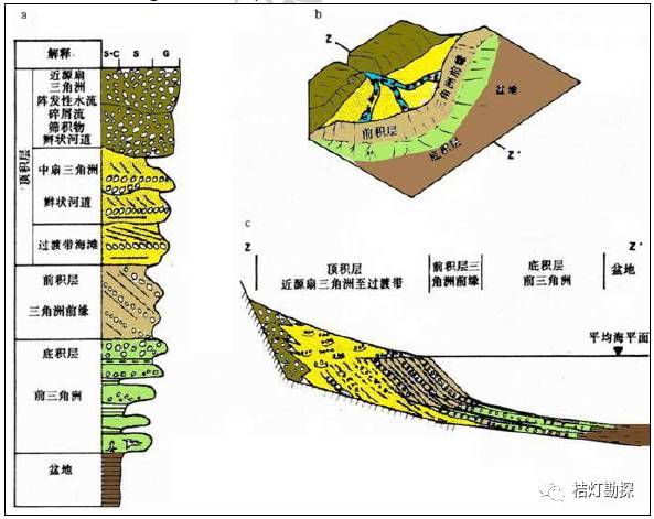 【地理素材】十二大类沉积相模式图集(共227张,值得