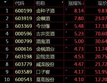 两市震荡沪指涨0.33%酿酒板块大涨