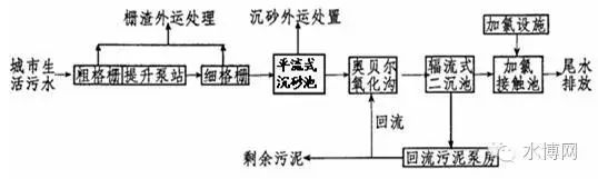 sbr工艺sbr工艺为间歇式延时曝气活性污泥法,它的基本特点是在一个