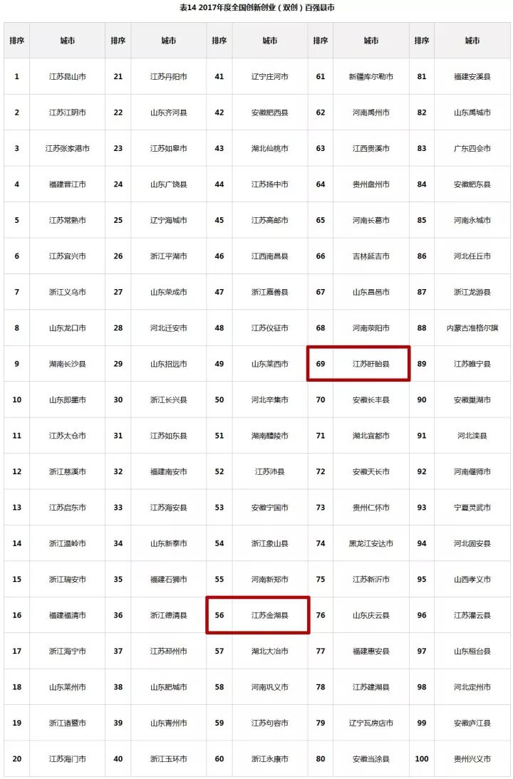 淮安市全区县gdp_淮安市各区县 淮安区人口最多GDP第一,盱眙县面积最大(2)