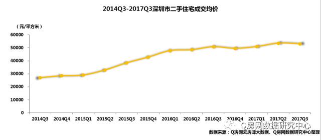 深圳二手房3季报：季度成地产新闻交量略有回落 均价同比涨幅不足5%