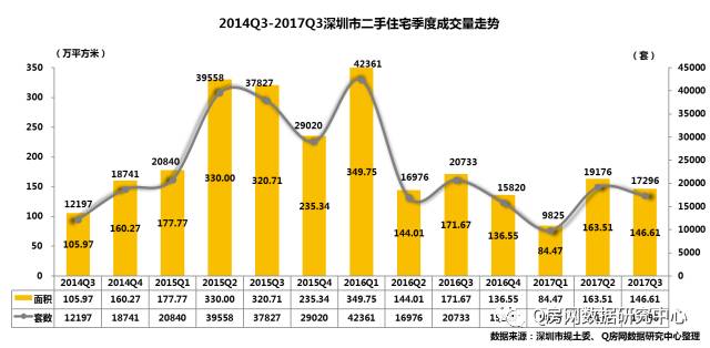 深圳二手房3季报：季度成地产新闻交量略有回落 均价同比涨幅不足5%