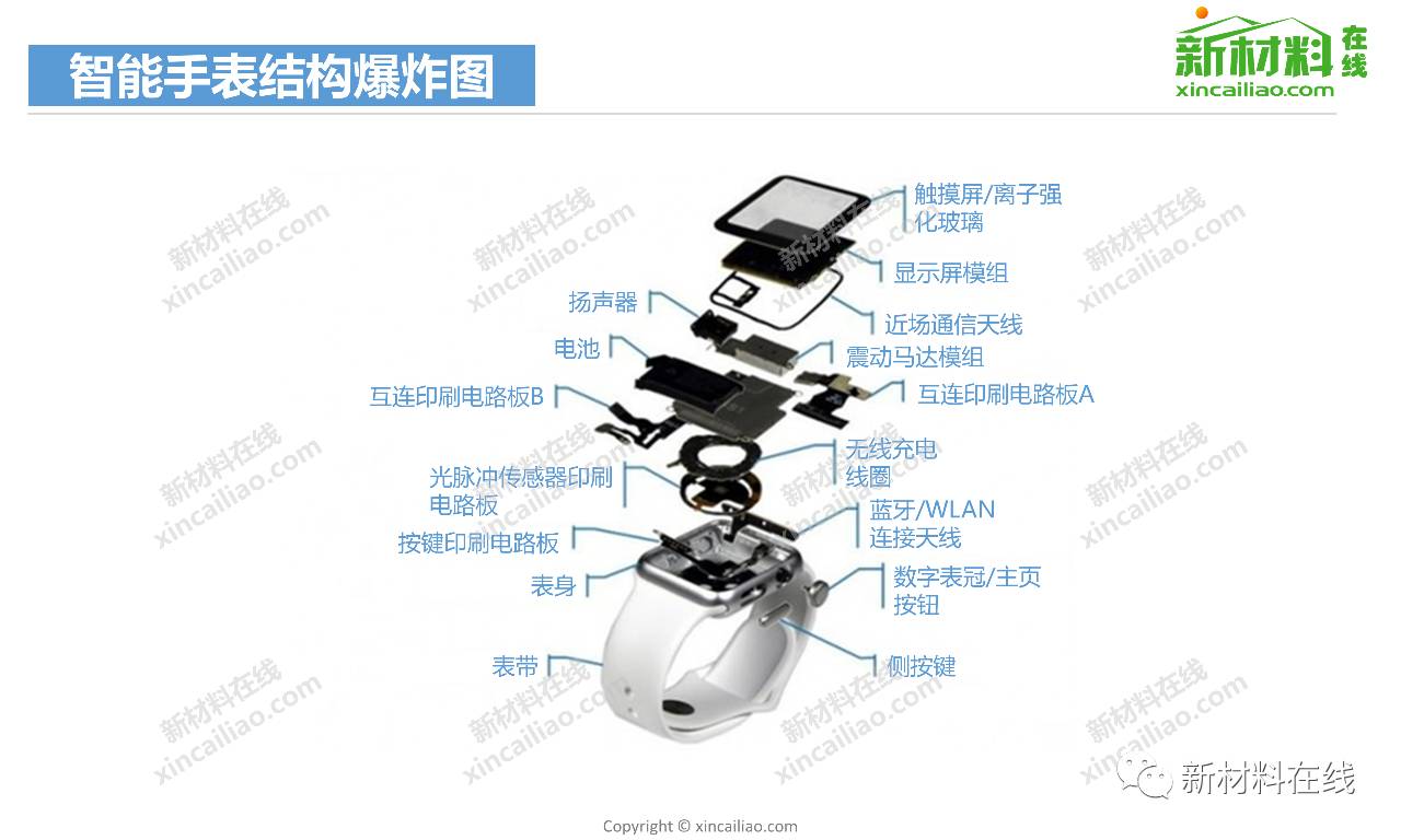 智能手表产业链全景图