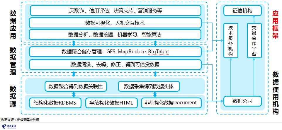 2017电信大数据普惠金融应用案例