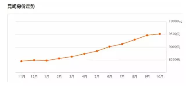 房价的增值计入gdp_兰州2017上半年楼价表,看看你的房子增值了吗(3)