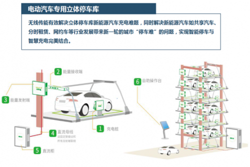 智能无线充电桩将成智慧城市的重要载体