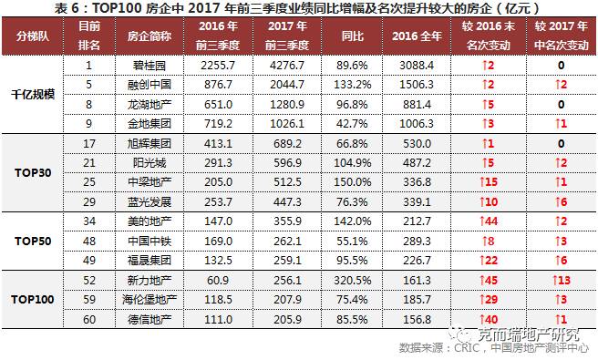 深度TOP100排行榜解读：百强房企分化加剧，TOP10梯队拉开差距