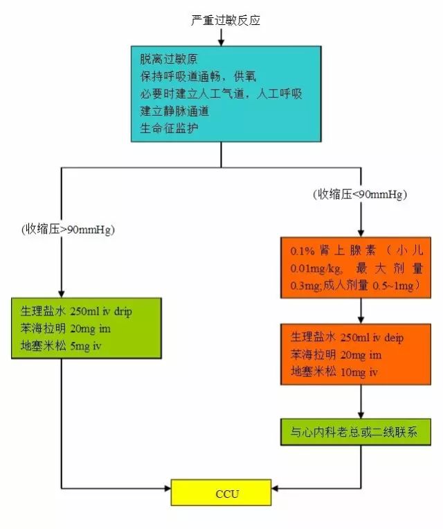 严重过敏反应抢救的正确流程!