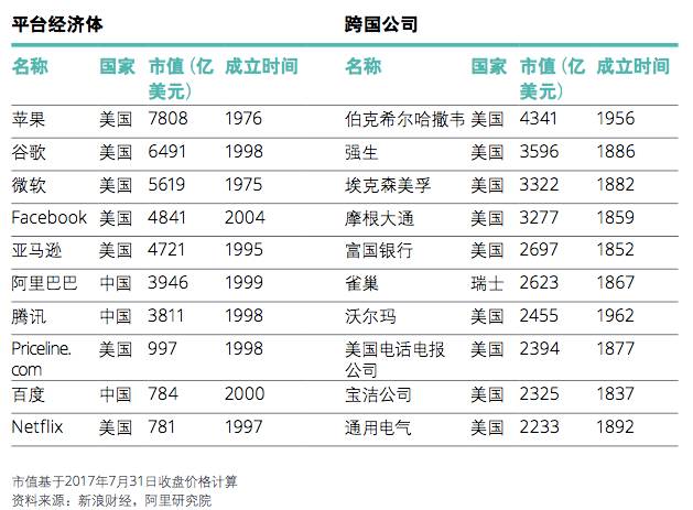 截止至2017年7月,全球十大平台经济体市值已经超过 十大传统跨国公司