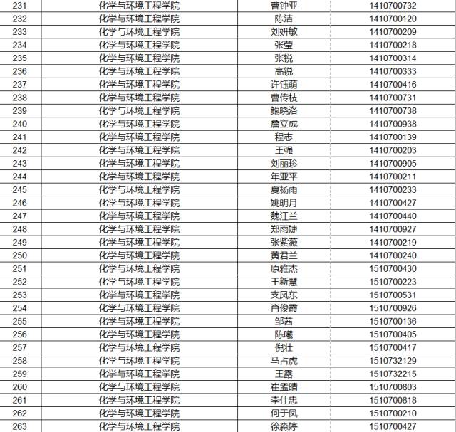 上海应用技术大学20162017学年度国家奖学金上海市奖学金国家励志奖学