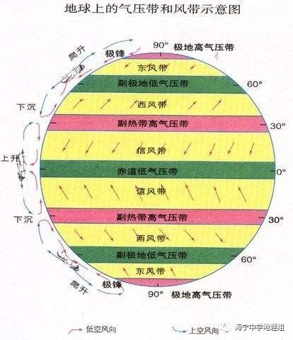 相关知识画出全球气压带风带示意图并指出东方站所处的气压带或风带呢