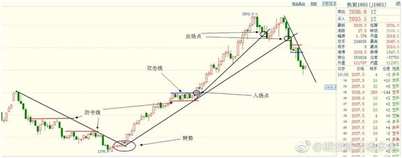 三线趋势交易系统:三根"奇"线,平定四方!