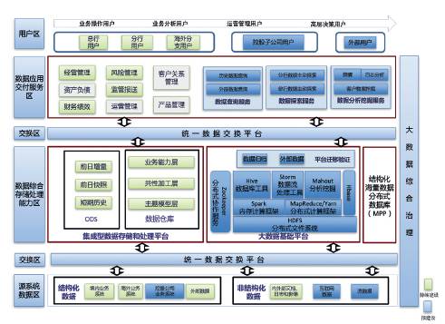 图5 国开行大数据体系建设框架图2.