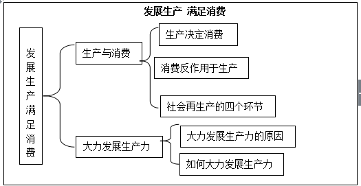 小结作业 作业:请同学们选取生活中的事例说明生产与消费的辩证关系