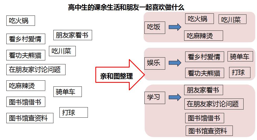 流程江湖第12期 | 流程秘籍:头脑风暴亲和图 化繁为简