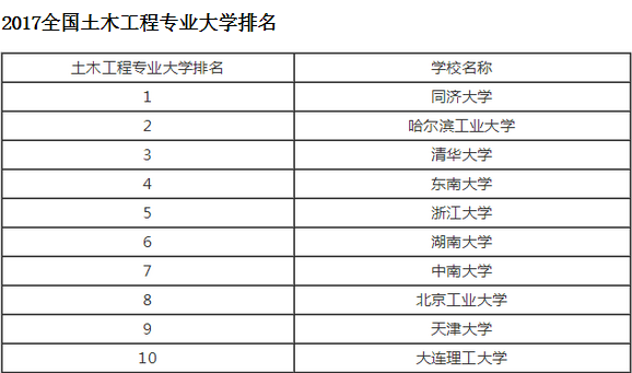 土木工程专业排名_土木工程专业图片