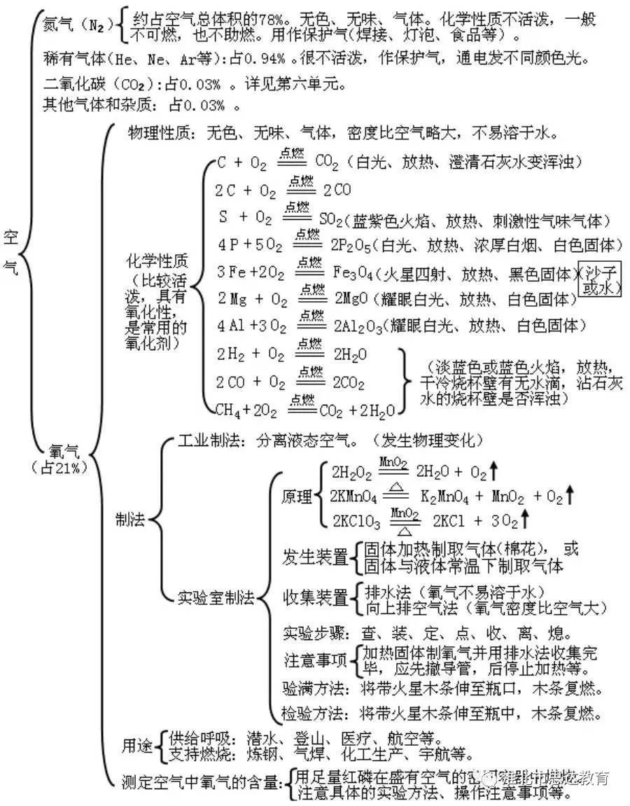 【月考】初三化学一,二单元知识点框架与知识点汇总