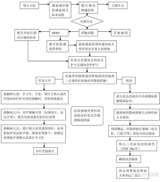 多重耐药菌(mdro)医院感染控制流程