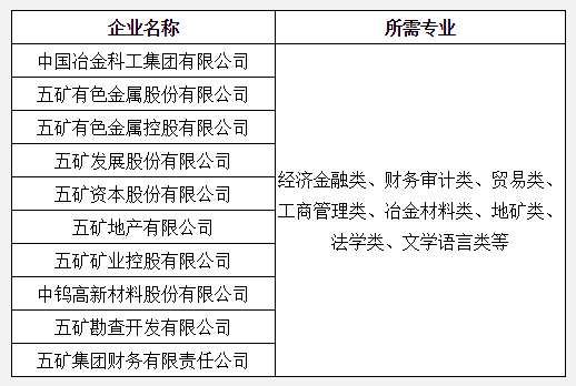 五矿集团招聘_中国五矿集团有限公司在招企业校招 社招多岗多地火热招聘中(3)